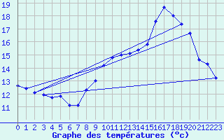 Courbe de tempratures pour Ste (34)