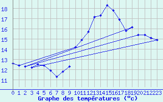 Courbe de tempratures pour Trgueux (22)