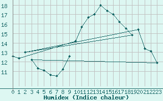 Courbe de l'humidex pour Vichy (03)