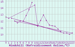 Courbe du refroidissement olien pour Russaro