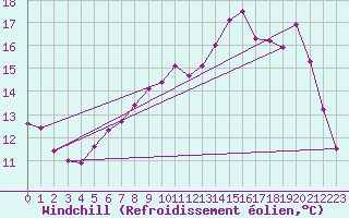 Courbe du refroidissement olien pour Xertigny-Moyenpal (88)