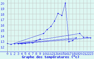 Courbe de tempratures pour Mauprevoir (86)