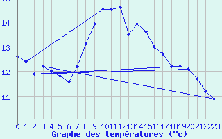 Courbe de tempratures pour Villars-Tiercelin