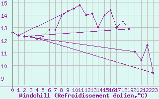 Courbe du refroidissement olien pour Bonn-Roleber