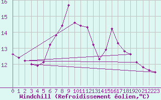 Courbe du refroidissement olien pour Vicosoprano