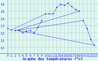 Courbe de tempratures pour Rochefort Saint-Agnant (17)