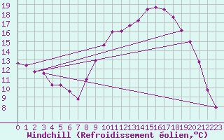 Courbe du refroidissement olien pour Le Perreux-sur-Marne (94)