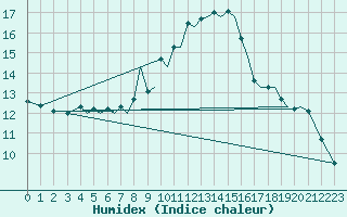 Courbe de l'humidex pour Orland Iii