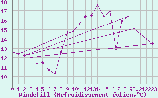 Courbe du refroidissement olien pour Ile de Groix (56)
