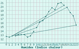 Courbe de l'humidex pour Pau (64)