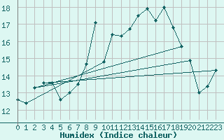 Courbe de l'humidex pour Glasgow (UK)