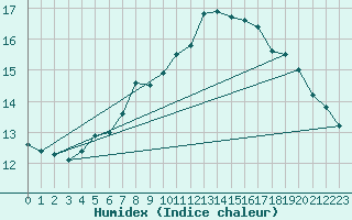 Courbe de l'humidex pour Skomvaer Fyr