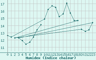 Courbe de l'humidex pour Porquerolles (83)