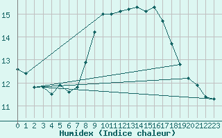 Courbe de l'humidex pour le bateau DBBA