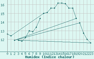 Courbe de l'humidex pour Weihenstephan