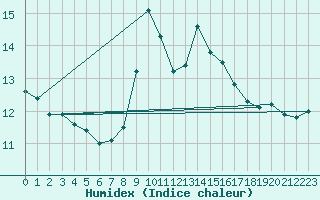 Courbe de l'humidex pour Barcelona