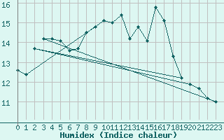 Courbe de l'humidex pour La Lande-sur-Eure (61)