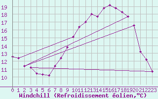 Courbe du refroidissement olien pour Gurteen