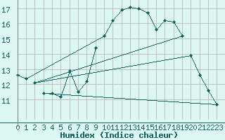 Courbe de l'humidex pour Kloevsjoehoejden