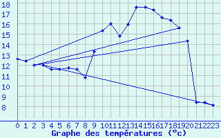 Courbe de tempratures pour Monteils (12)