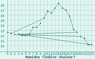 Courbe de l'humidex pour Capo Bellavista