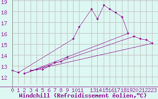 Courbe du refroidissement olien pour Ploumanac