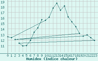 Courbe de l'humidex pour Chaumont (Sw)