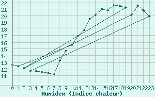 Courbe de l'humidex pour Leuchtturm Kiel