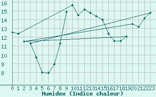 Courbe de l'humidex pour Portoroz / Secovlje