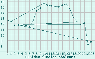 Courbe de l'humidex pour Fisterra