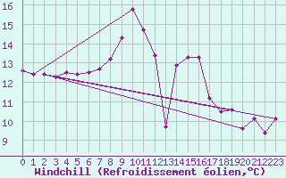 Courbe du refroidissement olien pour Aigle (Sw)