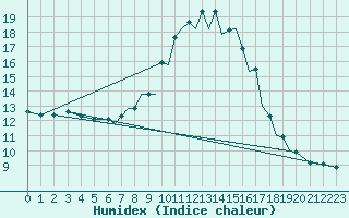 Courbe de l'humidex pour Farnborough