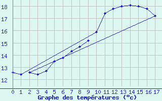 Courbe de tempratures pour Falsterbo A