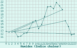 Courbe de l'humidex pour Hohrod (68)