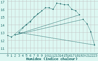 Courbe de l'humidex pour Quimper (29)