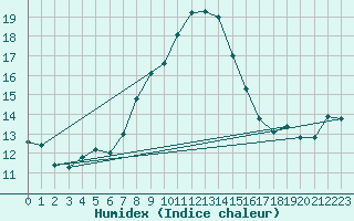 Courbe de l'humidex pour Sierra de Alfabia