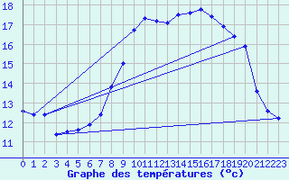 Courbe de tempratures pour Ummendorf