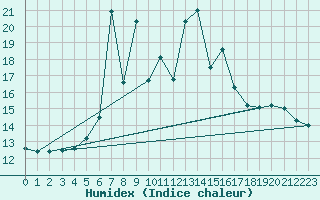 Courbe de l'humidex pour Ceahlau Toaca