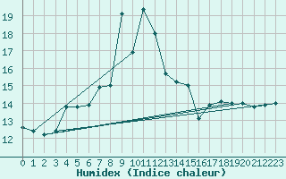 Courbe de l'humidex pour Luhanka Judinsalo