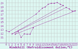 Courbe du refroidissement olien pour Chteaudun (28)