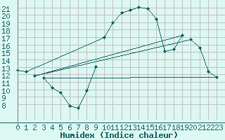 Courbe de l'humidex pour Selonnet (04)