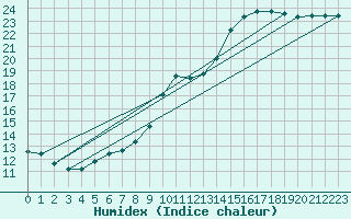 Courbe de l'humidex pour Guidel (56)