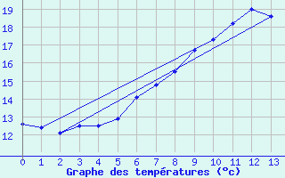 Courbe de tempratures pour Evenstad-Overenget