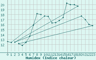 Courbe de l'humidex pour Gjerstad