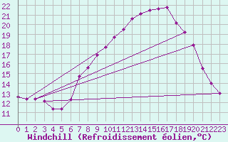 Courbe du refroidissement olien pour Fribourg / Posieux