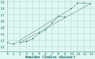 Courbe de l'humidex pour Larkhill