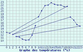 Courbe de tempratures pour Montrodat (48)
