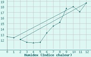 Courbe de l'humidex pour Siegsdorf-Hoell