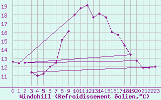 Courbe du refroidissement olien pour Simplon-Dorf