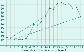 Courbe de l'humidex pour Holzkirchen